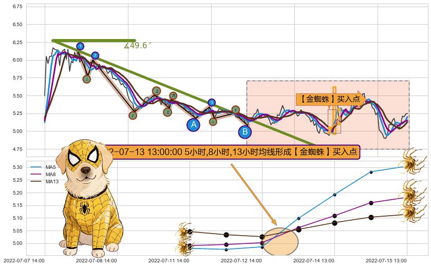 【金蜘蛛】买入点+【高山滑雪】买入点 ➕ 趋势线